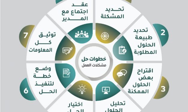 [انفوجرافيك] خطوات حل مشكلات العمل